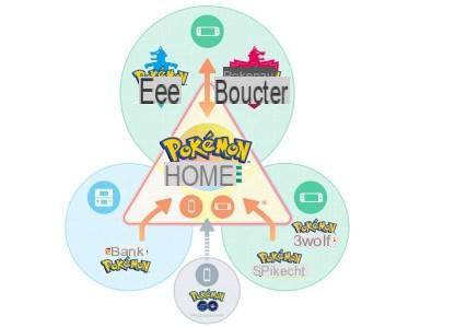 Pokémon Home quiere enviar tus Pokémon a la nube desde Android e iOS
