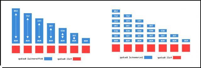 Backup Incremental, Differential or Full on Windows PC -